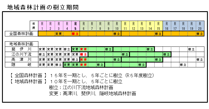 地域森林計画の樹立期間