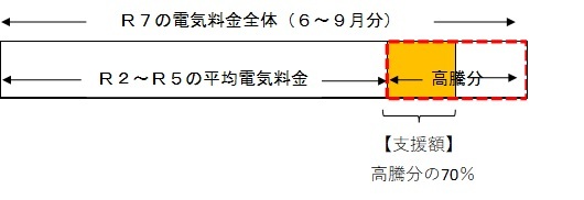 支援のイメージを表しています。