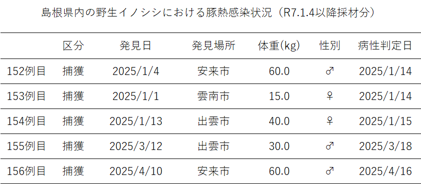 島根県内の野生イノシシにおける豚熱感染状況