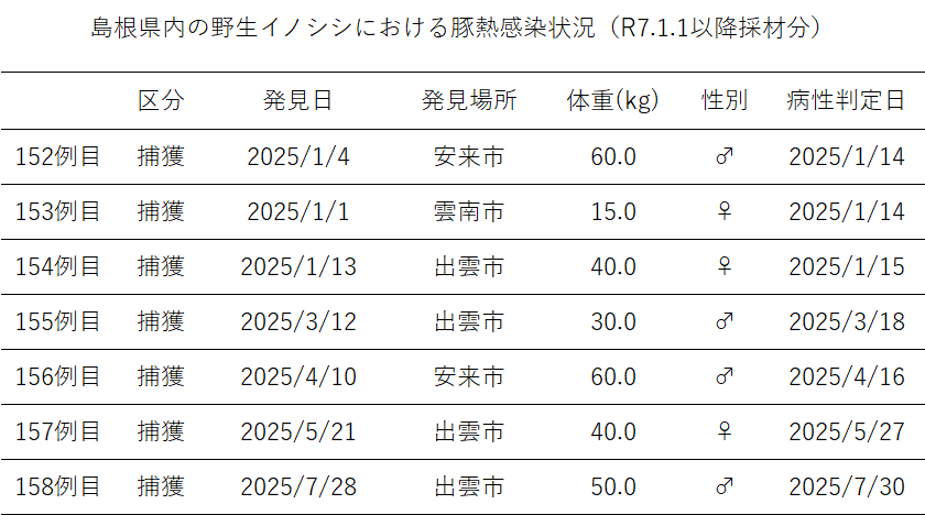 令和7年野生イノシシ豚熱感染状況