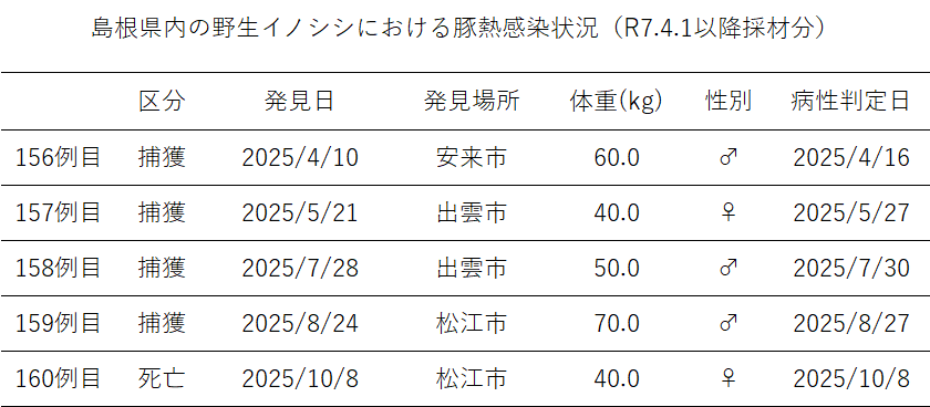 R7年度島根県における野生イノシシ豚熱陽性一覧