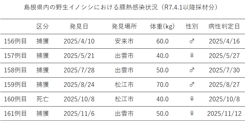 R7年度島根県における野生イノシシ豚熱陽性一覧