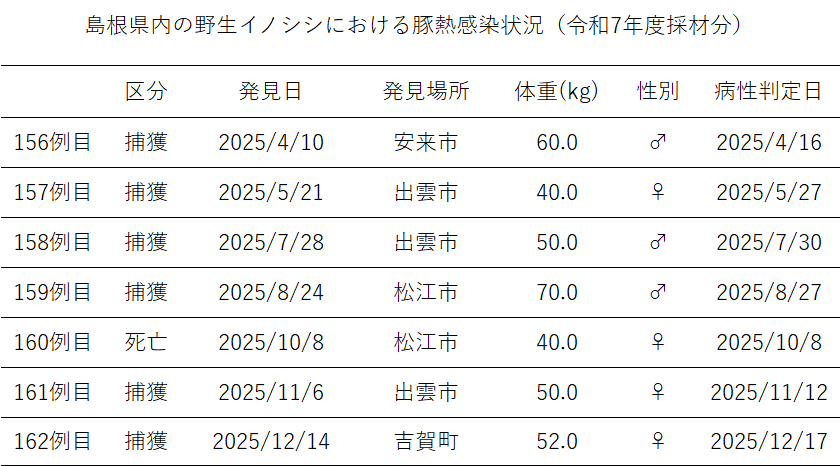 R7島根県における野生イノシシ豚熱陽性一覧