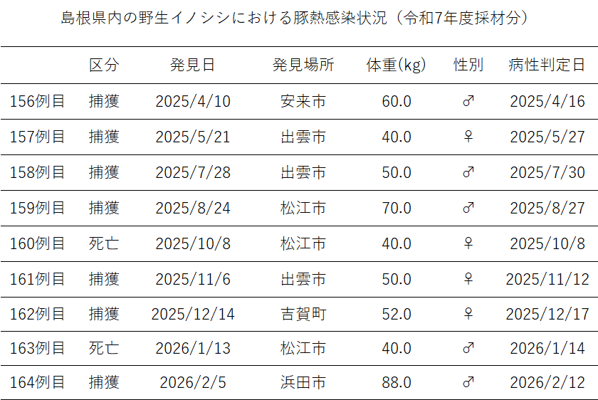 R7島根県における野生イノシシ豚熱陽性一覧
