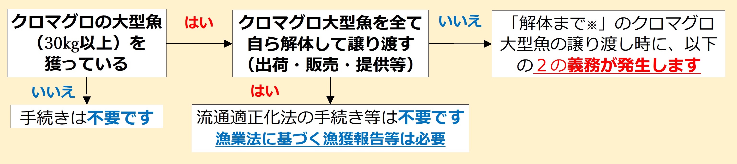 クロマグロ大型魚の採捕者に係るフロー図