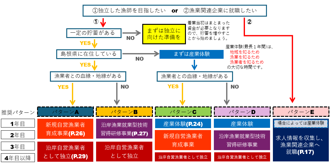就業に向けてのフロー図