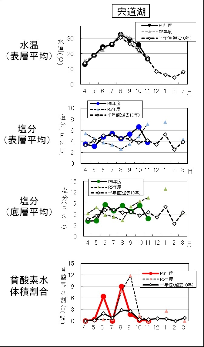 宍道湖水質経年変化