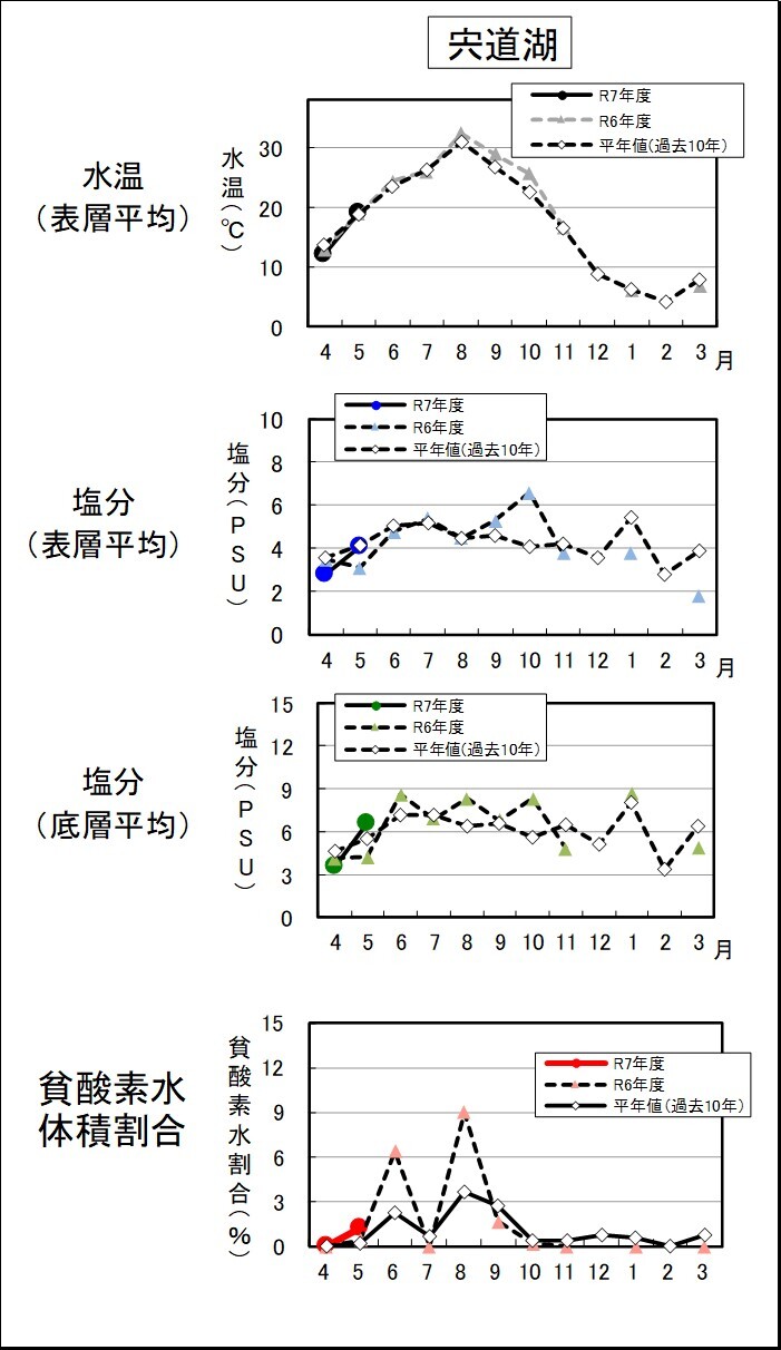 平年比較
