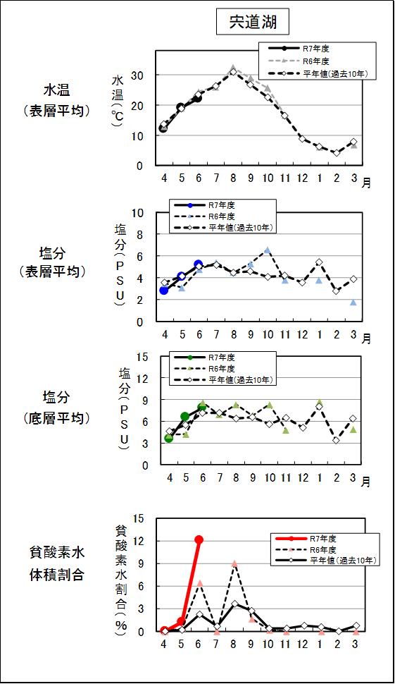 宍道湖貧酸素経年変化