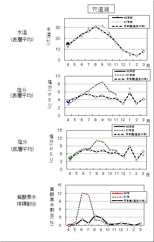 水温塩分環境の推移