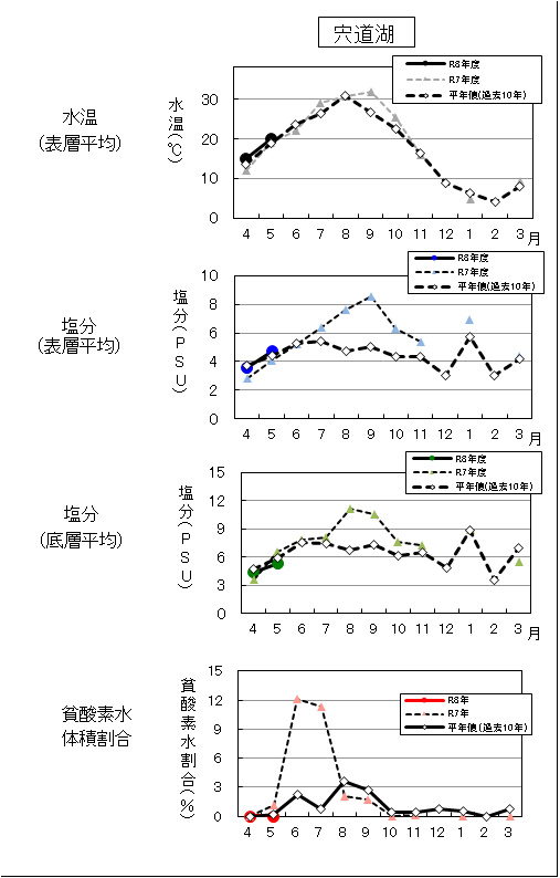 宍道湖水質
