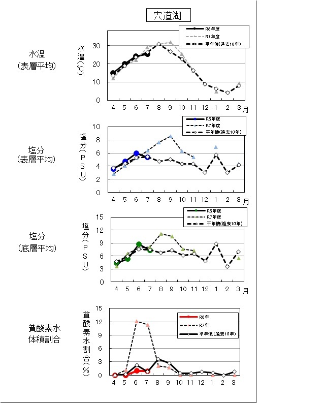 202607の水質の図