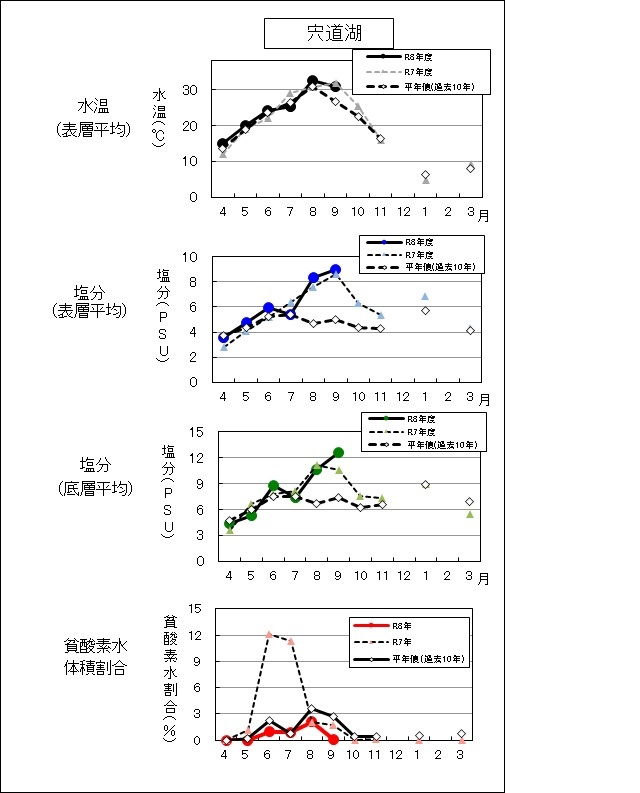 令和８年９月宍道湖水質