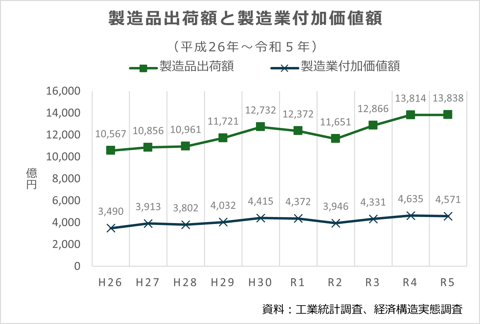 出荷額と付加価値額