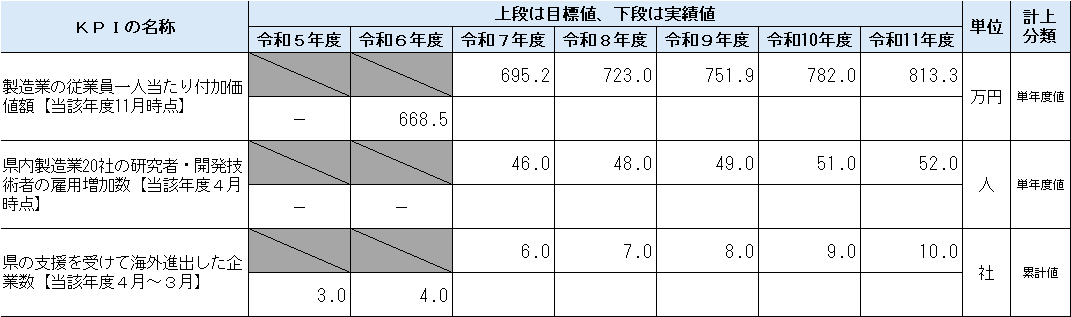 ものづくり産業の振興KPI