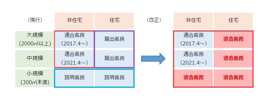 新築する全ての建築物は、基準への適合が義務化されます