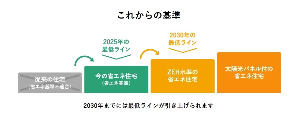 家選びの基準が変わります