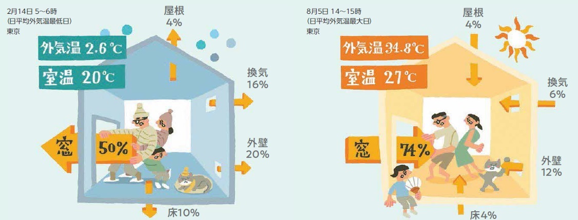 家の中で、窓が一番熱が出入りしやすい