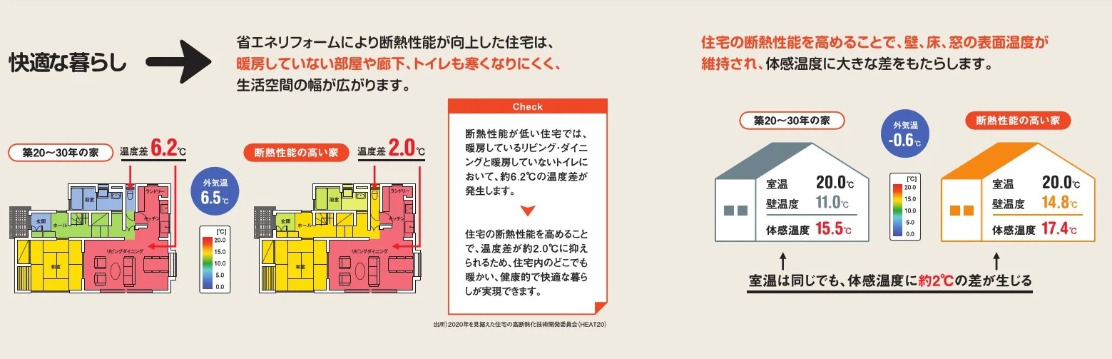 断熱性能を向上させると室内の温度差に大きな変化をもたらします