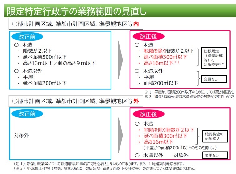 限定特定行政庁の業務範囲の見直し