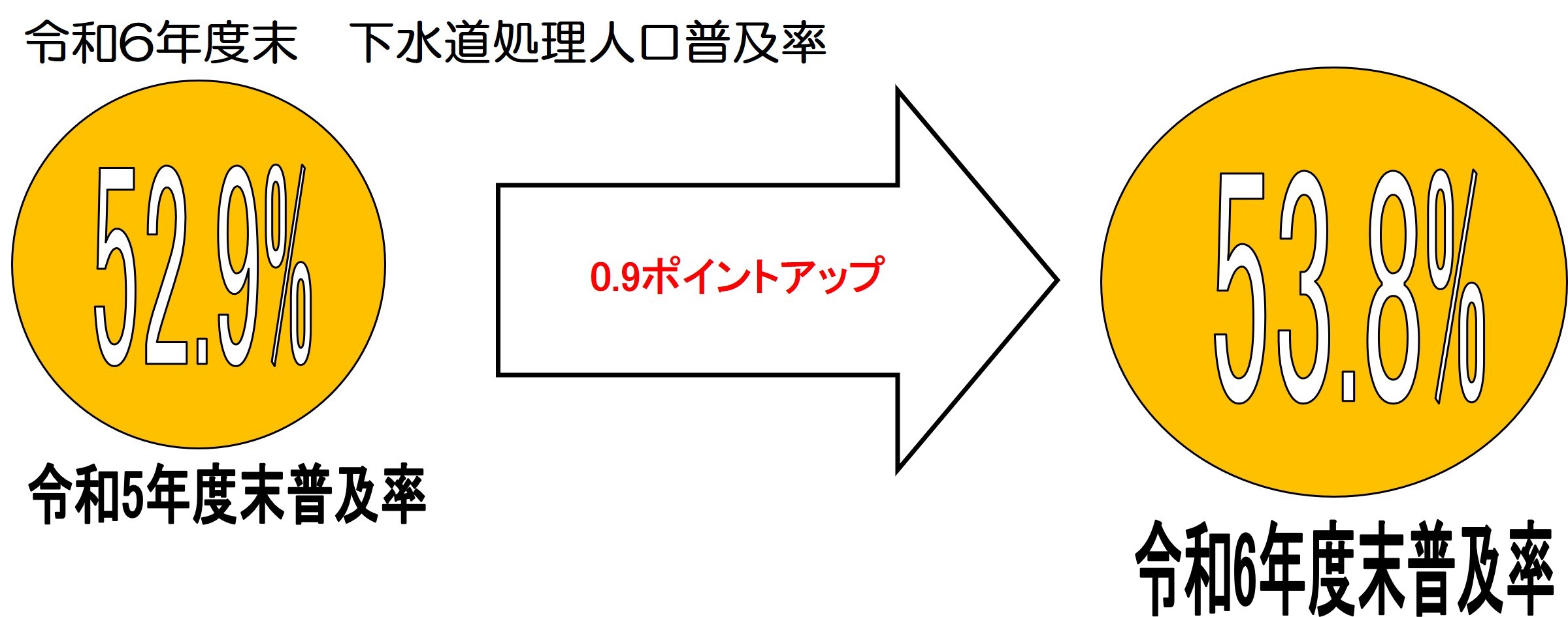図（下水道処理人口普及率推移）