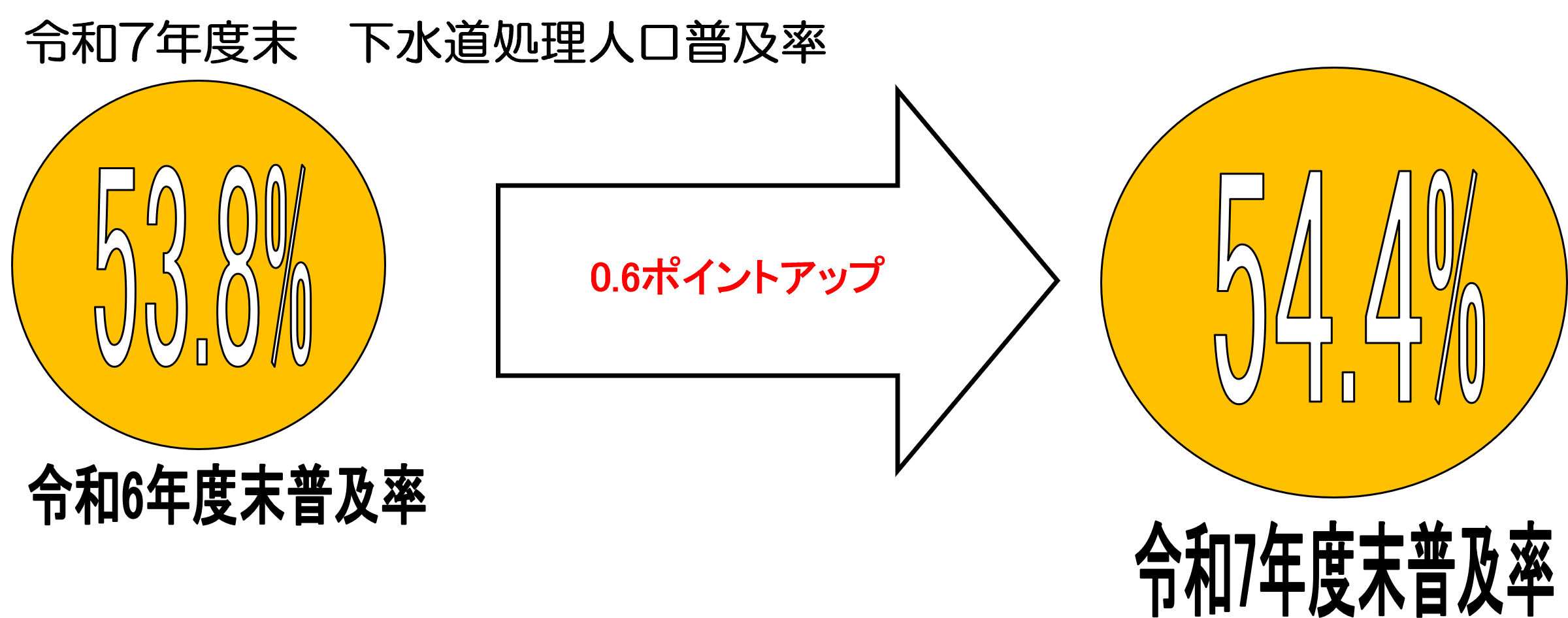 令和７年度末下水道処理人口普及率