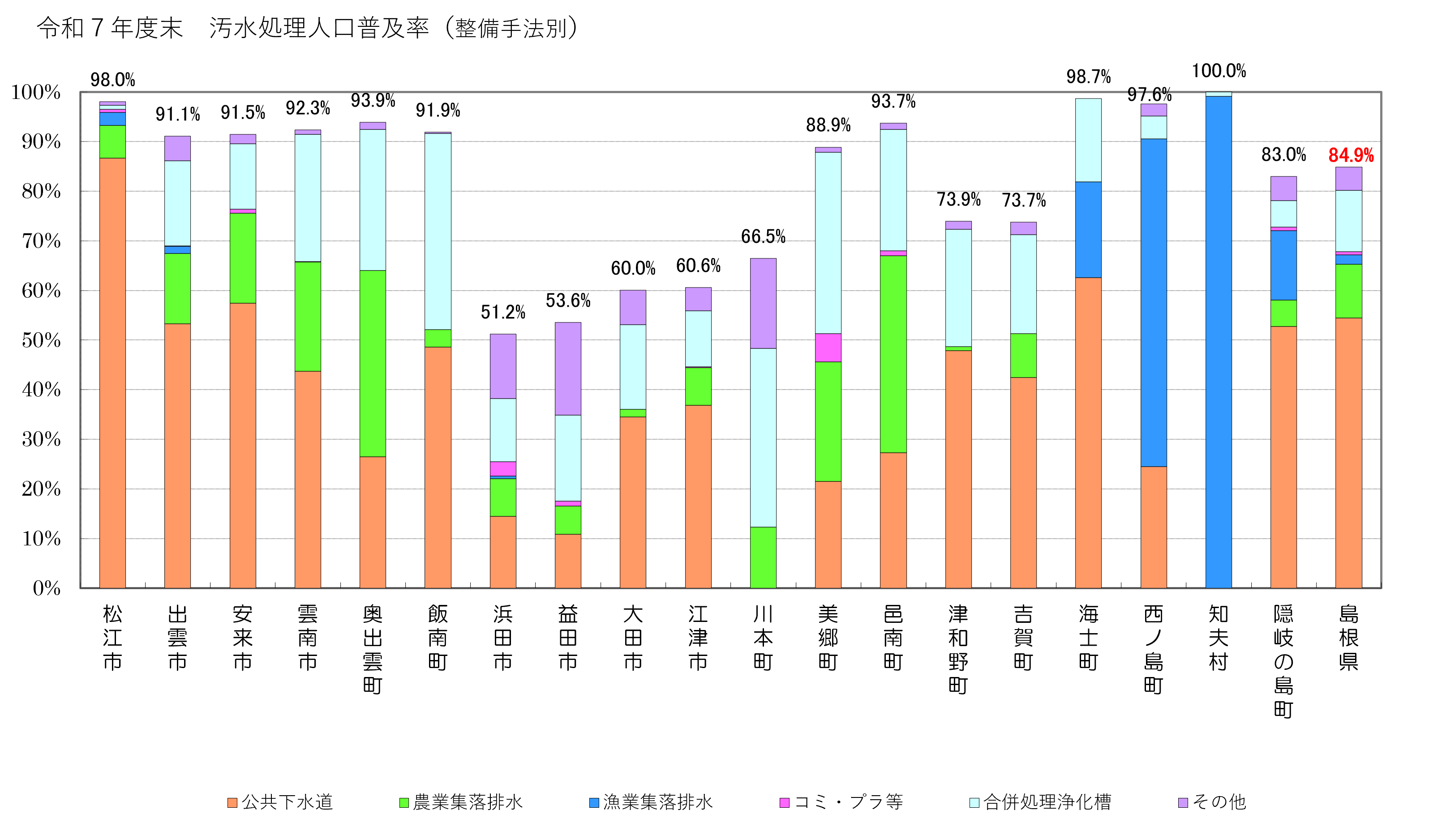 令和７年度末汚水処理人口普及率（整備手法別）