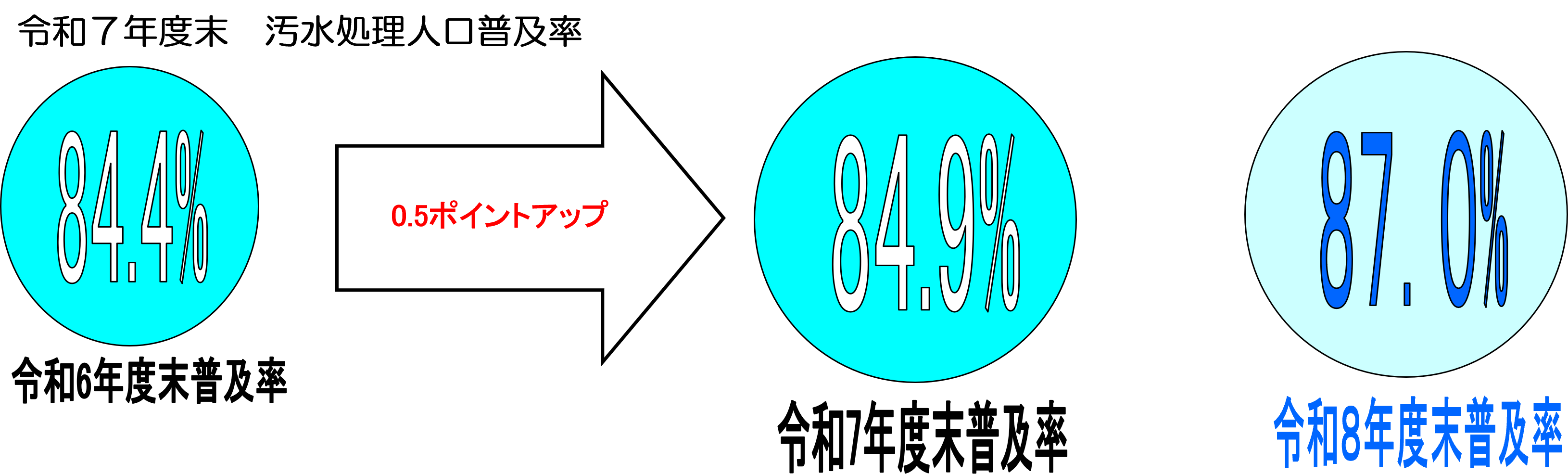 令和7年度末汚水処理人口普及率