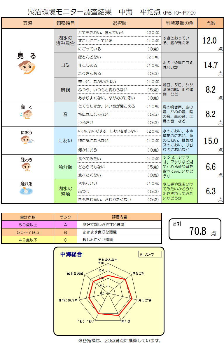 中海平均点