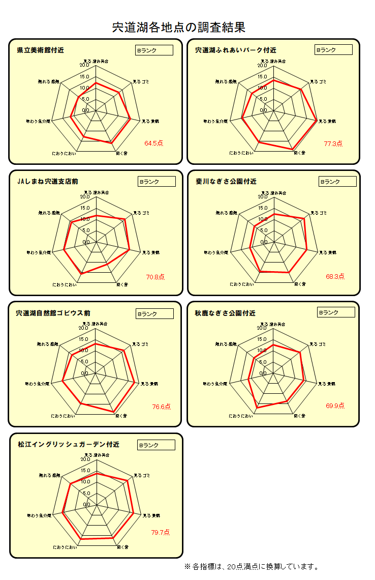 各地点の調査結果