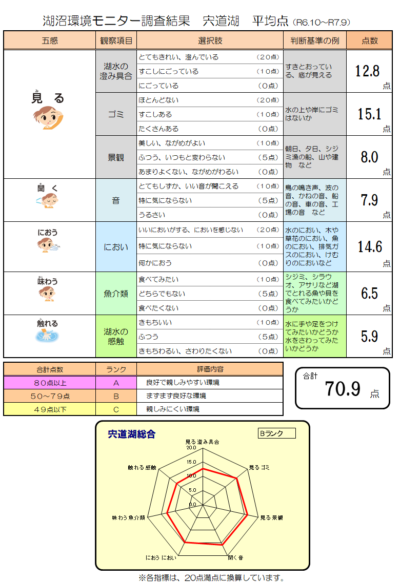 宍道湖平均点
