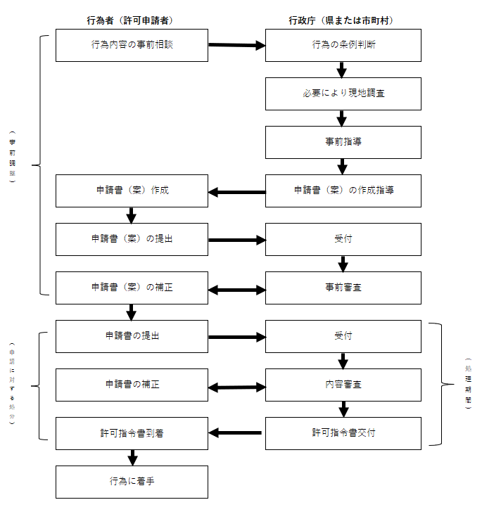 大まかな手続きの流れ