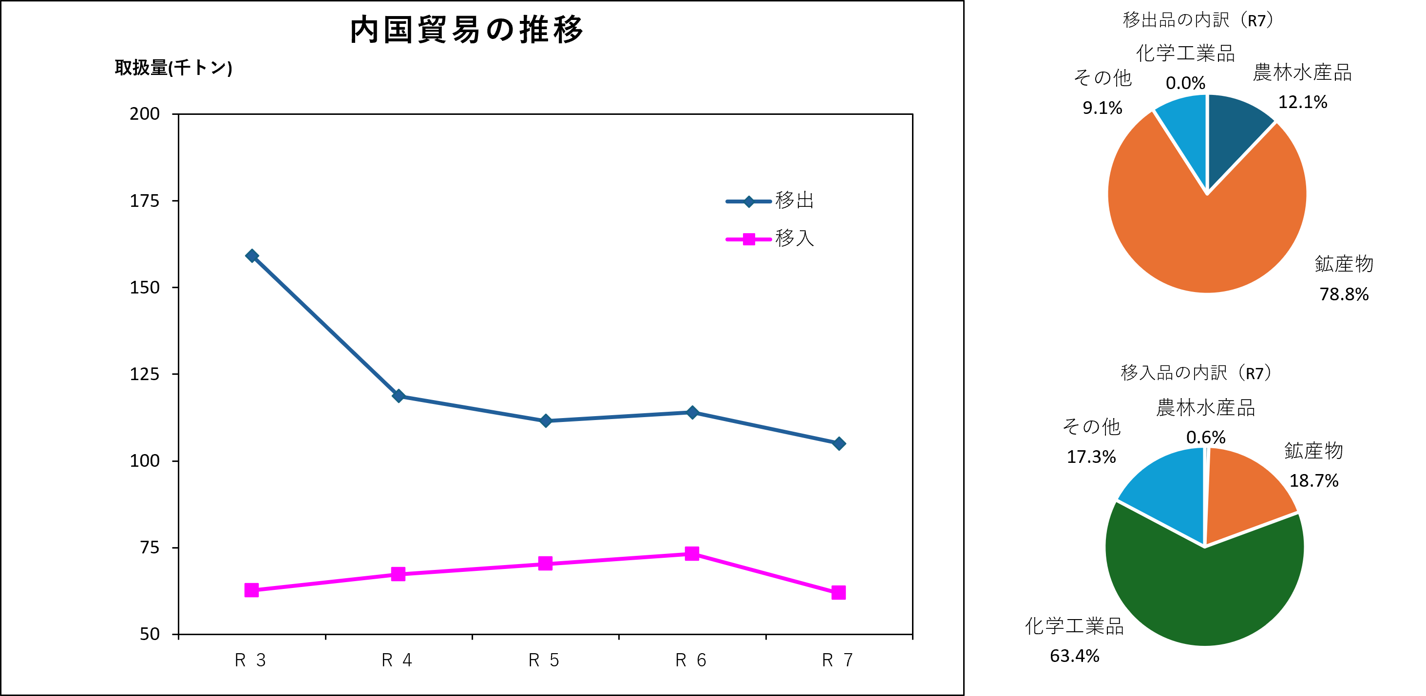 内国貿易のグラフです。