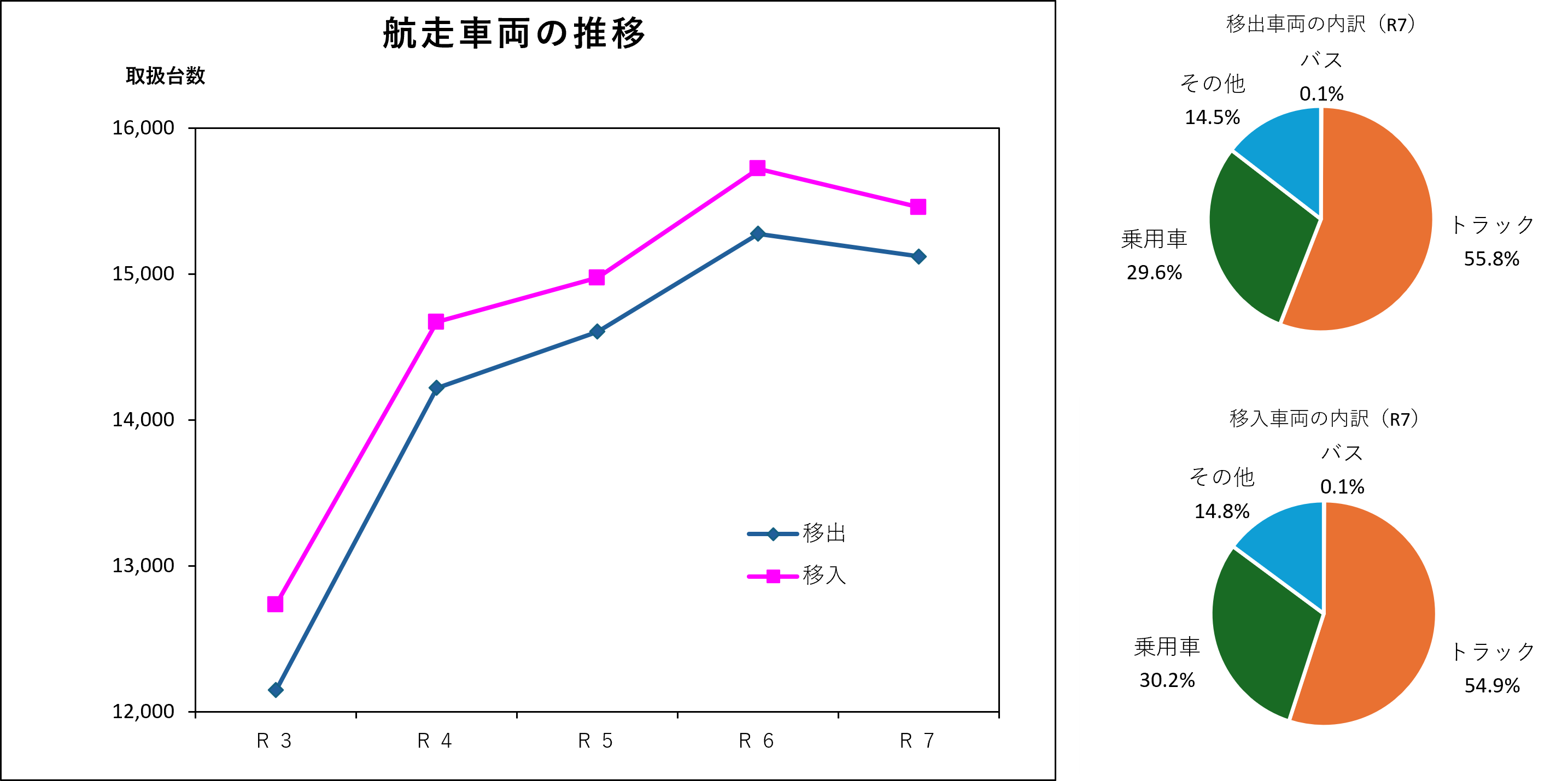 航走車両のグラフです。
