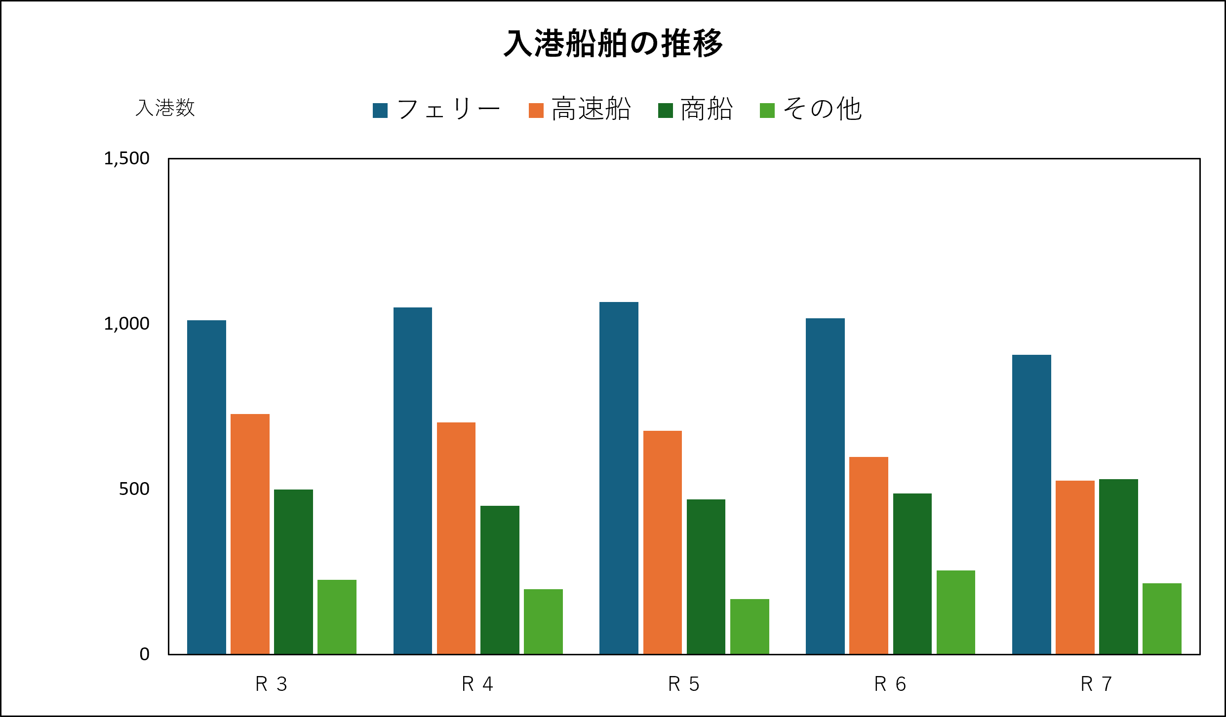 入港船舶のグラフです。 入港船舶のグラフです。
