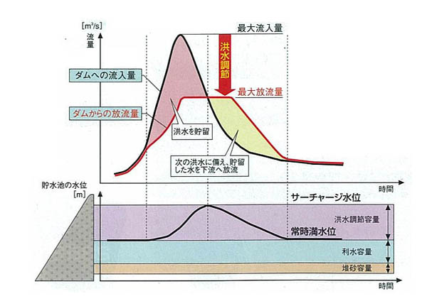 洪水調節説明図（１）：ダムへ流れ込む水量以上を、ダムから下流へ放流することはありません。