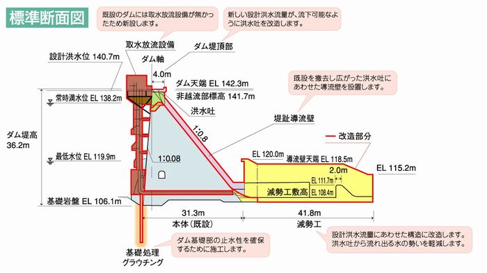 笹倉ダム再開発標準断面図