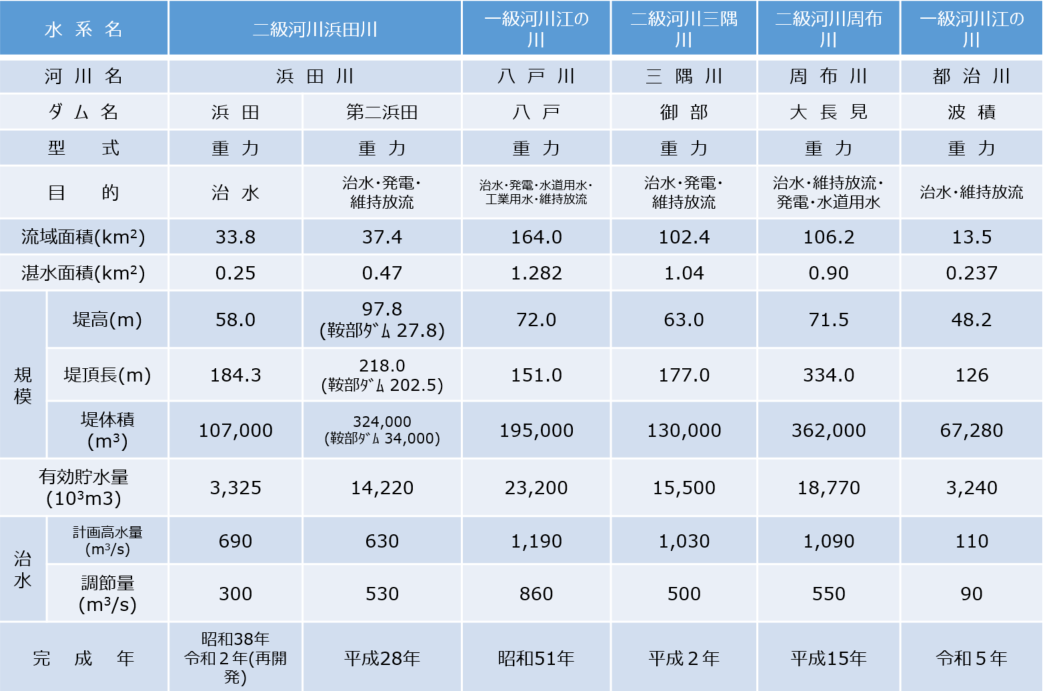 ダム諸元