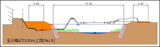 玉川橋より100ｍ上流
