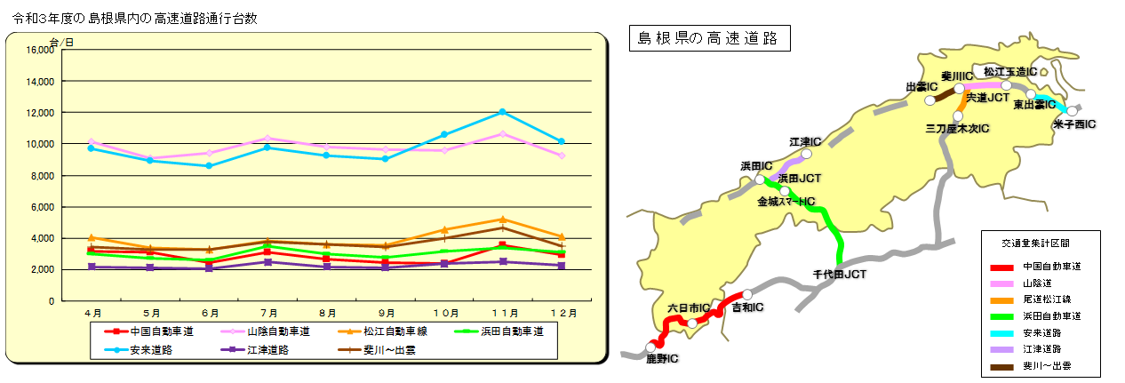 令和3年12月の高速道路通行台数のグラフ