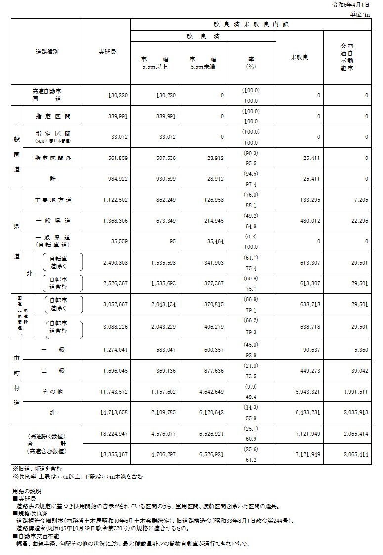 道路の現況調書