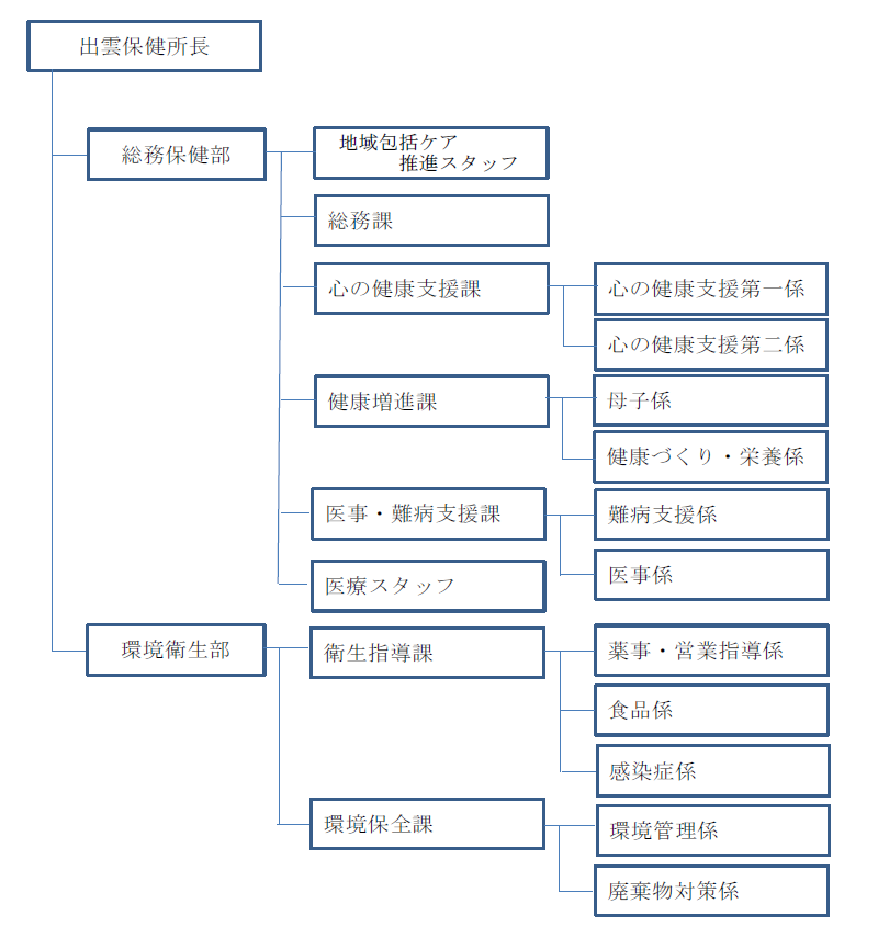 組織図