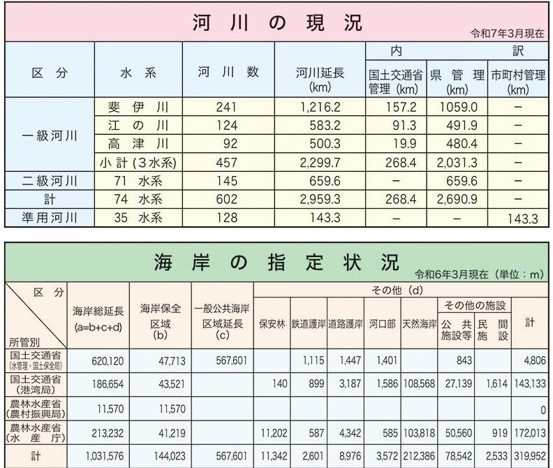 河川の現況