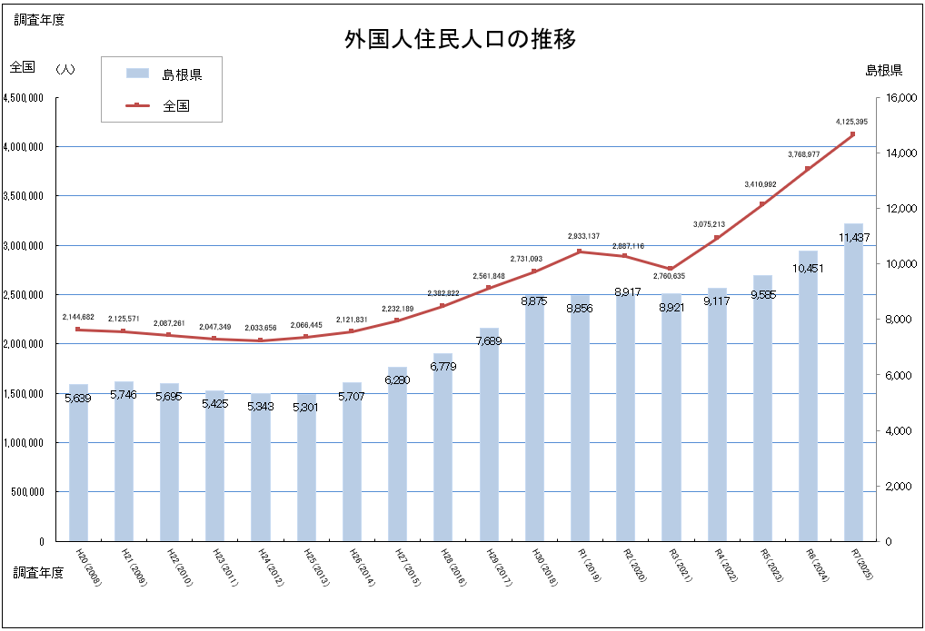 県の外国人住民人口推移