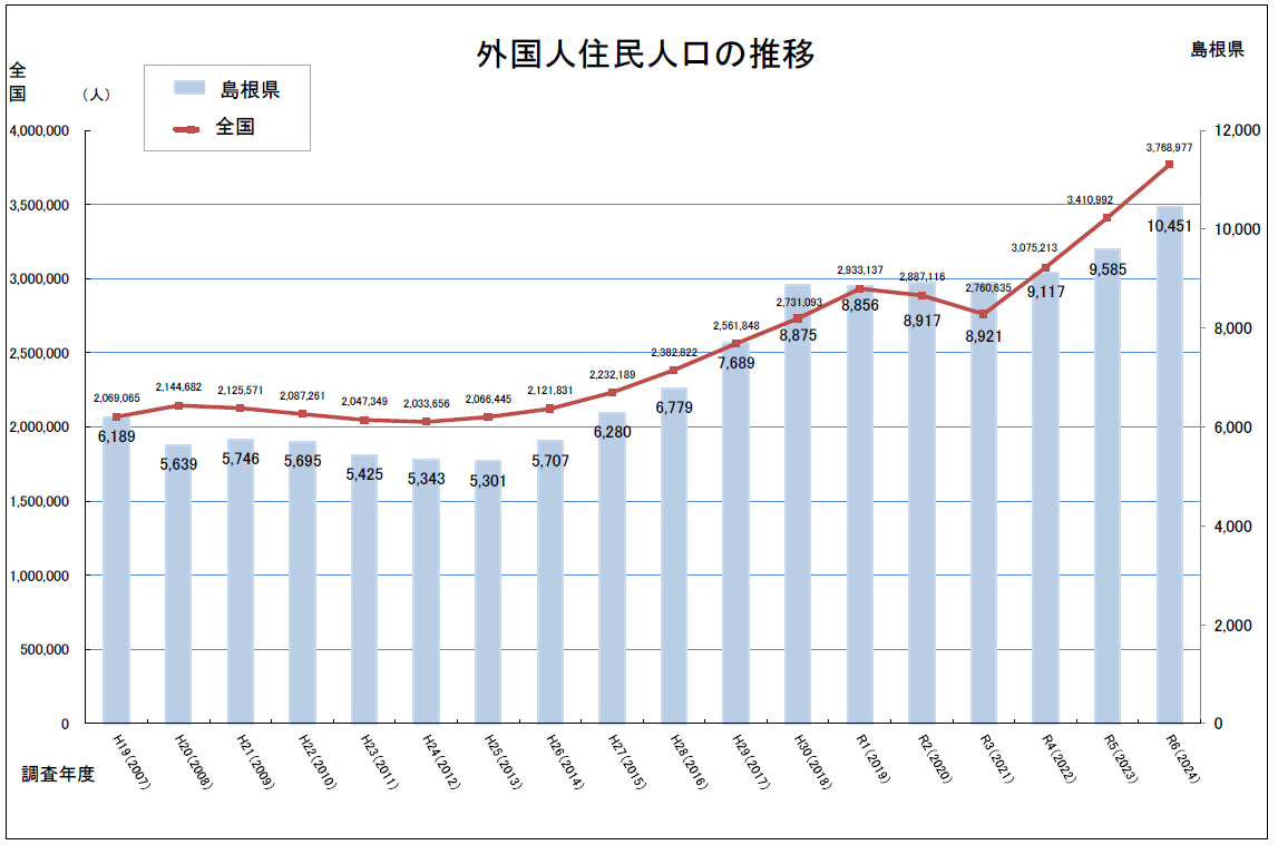 県の外国人住民人口推移
