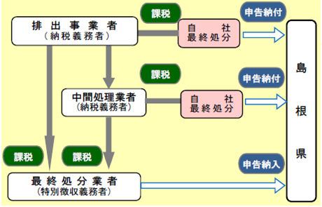 産業廃棄物減量税の仕組み