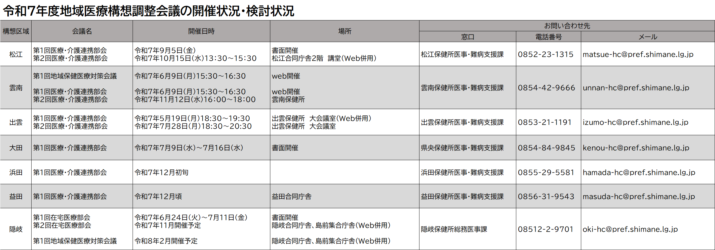 令和７年度地域医療構想調整会議の開催状況・検討状況