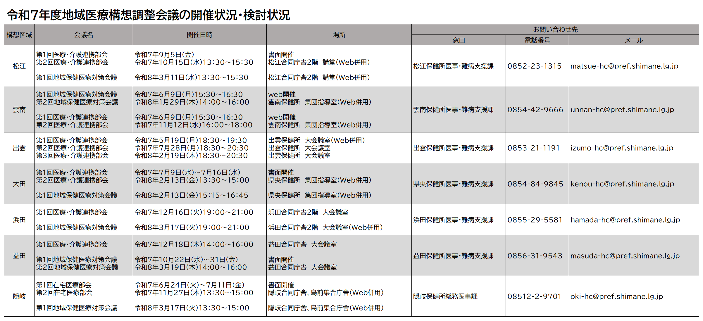 令和７年度地域医療構想調整会議の開催状況・検討状況