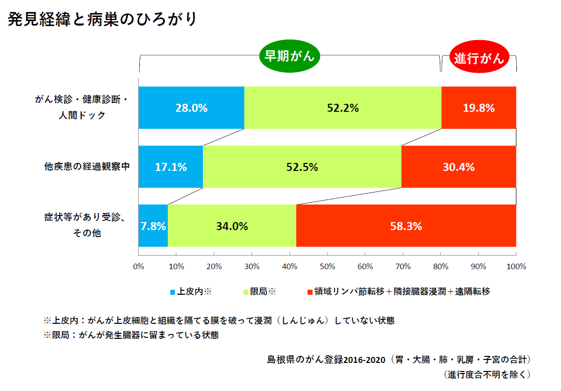 発見経緯と病巣のひろがりのグラフ