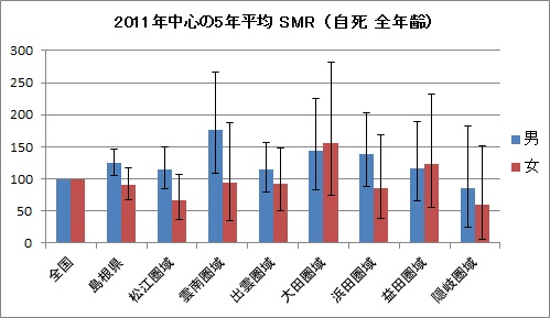 2011年の島根県と各圏域の自死のSMR